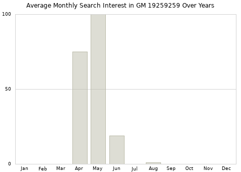 Monthly average search interest in GM 19259259 part over years from 2013 to 2020.