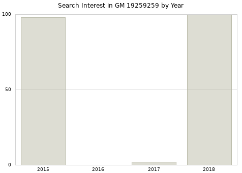 Annual search interest in GM 19259259 part.