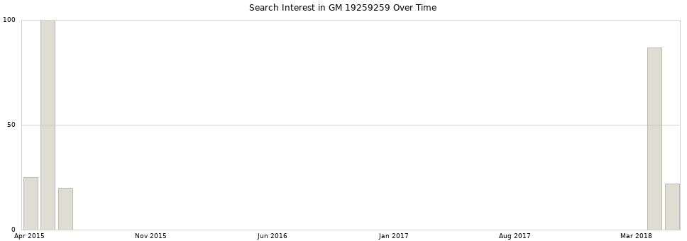 Search interest in GM 19259259 part aggregated by months over time.