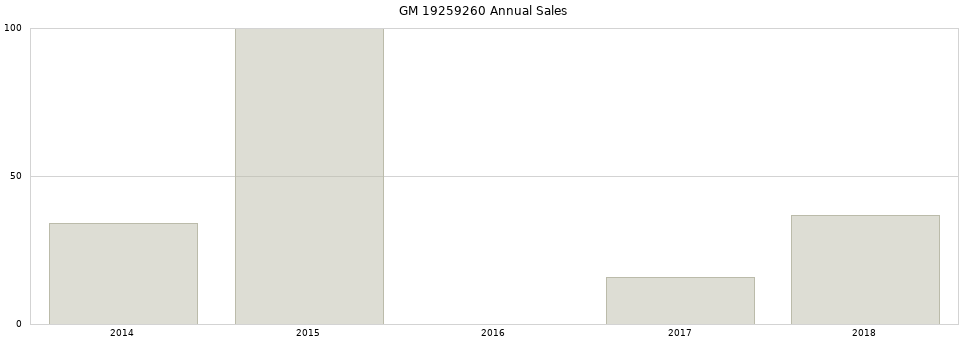 GM 19259260 part annual sales from 2014 to 2020.