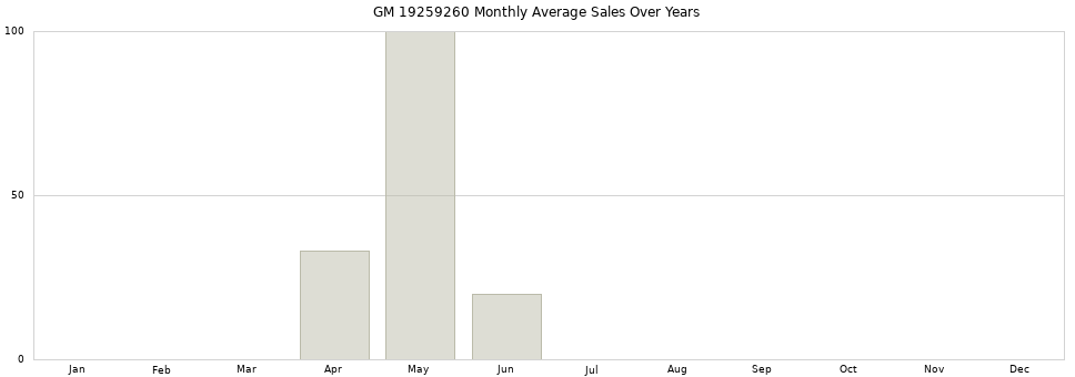 GM 19259260 monthly average sales over years from 2014 to 2020.