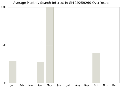 Monthly average search interest in GM 19259260 part over years from 2013 to 2020.
