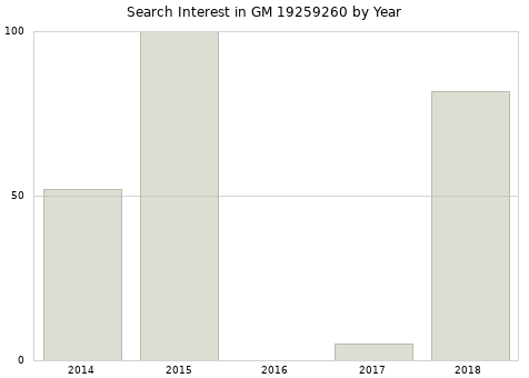 Annual search interest in GM 19259260 part.