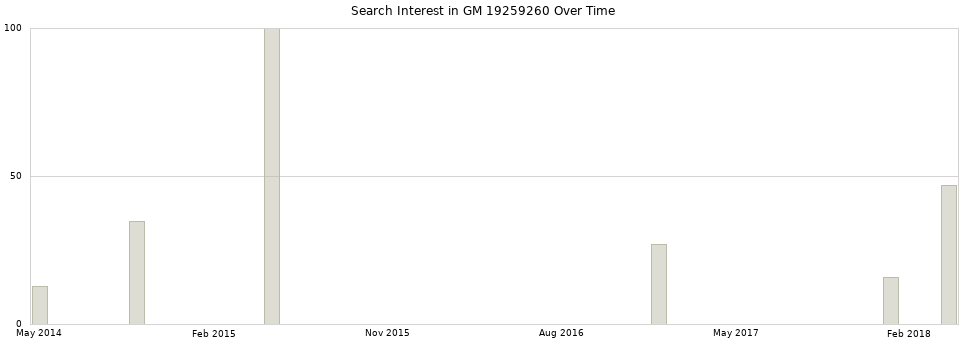 Search interest in GM 19259260 part aggregated by months over time.