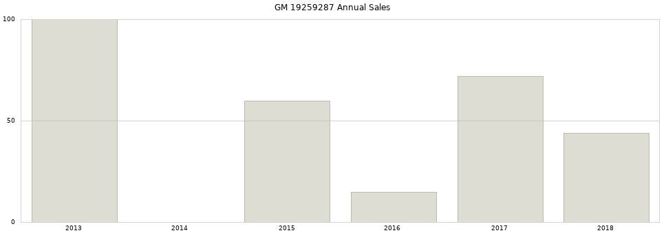 GM 19259287 part annual sales from 2014 to 2020.