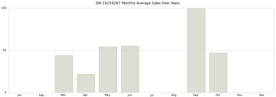 GM 19259287 monthly average sales over years from 2014 to 2020.