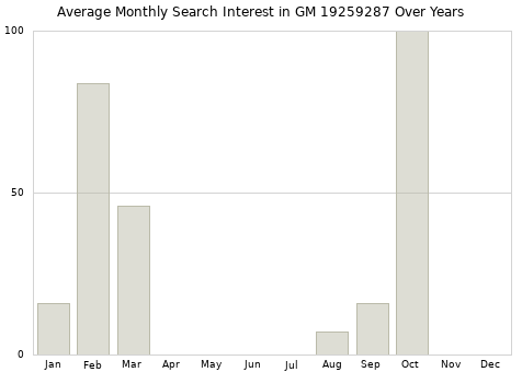 Monthly average search interest in GM 19259287 part over years from 2013 to 2020.