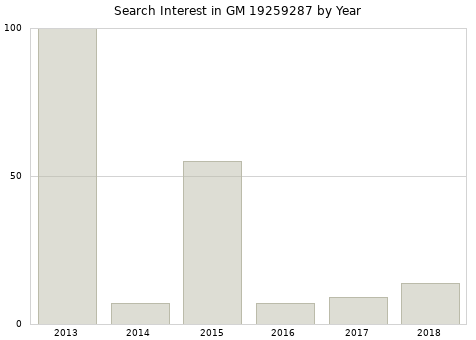 Annual search interest in GM 19259287 part.