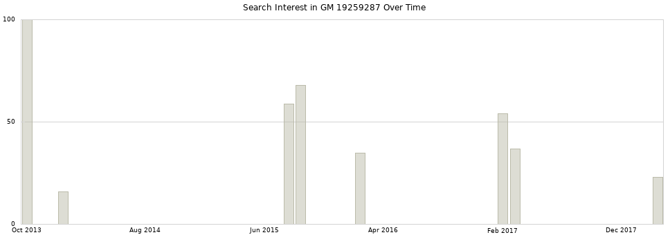 Search interest in GM 19259287 part aggregated by months over time.