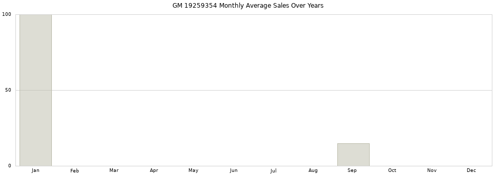 GM 19259354 monthly average sales over years from 2014 to 2020.