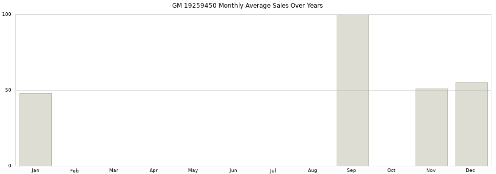 GM 19259450 monthly average sales over years from 2014 to 2020.