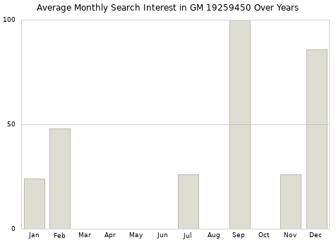 Monthly average search interest in GM 19259450 part over years from 2013 to 2020.