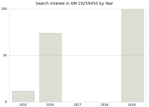 Annual search interest in GM 19259450 part.