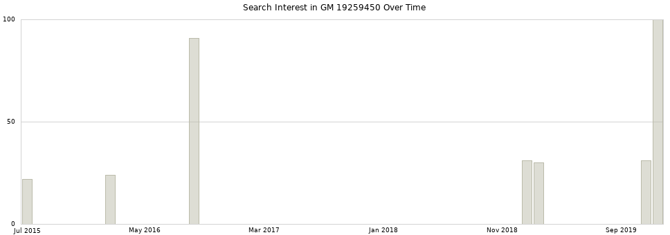 Search interest in GM 19259450 part aggregated by months over time.
