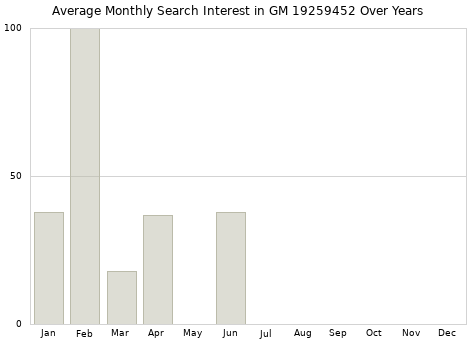Monthly average search interest in GM 19259452 part over years from 2013 to 2020.