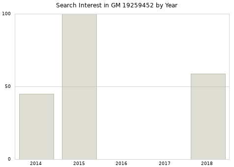 Annual search interest in GM 19259452 part.