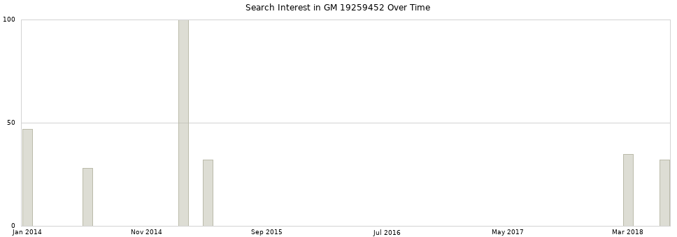 Search interest in GM 19259452 part aggregated by months over time.