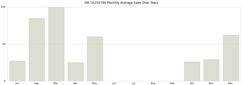 GM 19259786 monthly average sales over years from 2014 to 2020.