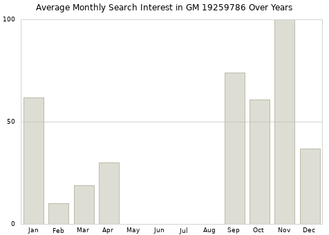 Monthly average search interest in GM 19259786 part over years from 2013 to 2020.