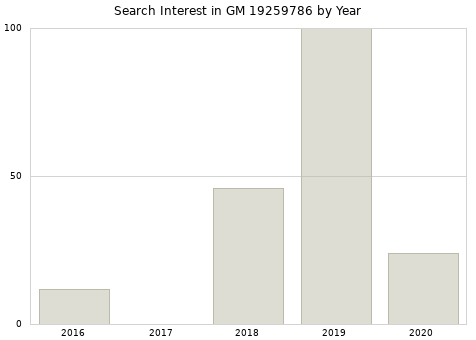 Annual search interest in GM 19259786 part.