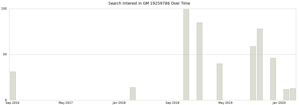 Search interest in GM 19259786 part aggregated by months over time.