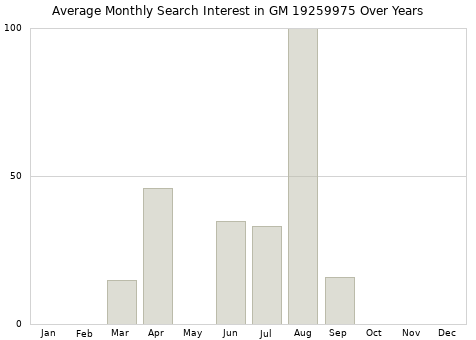 Monthly average search interest in GM 19259975 part over years from 2013 to 2020.