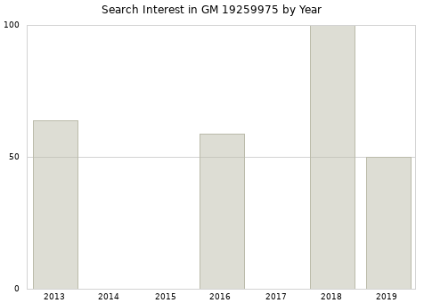 Annual search interest in GM 19259975 part.