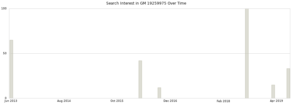 Search interest in GM 19259975 part aggregated by months over time.