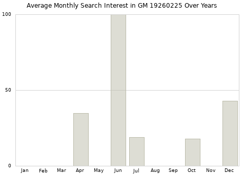 Monthly average search interest in GM 19260225 part over years from 2013 to 2020.