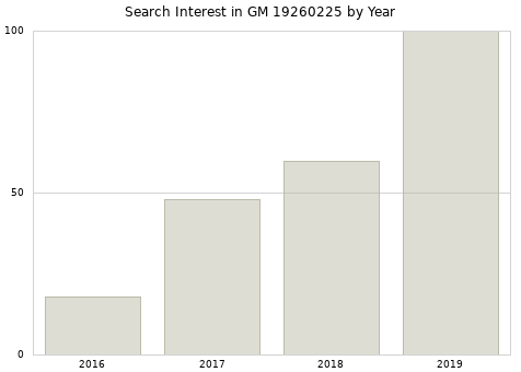 Annual search interest in GM 19260225 part.