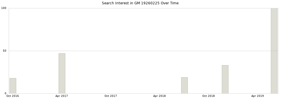 Search interest in GM 19260225 part aggregated by months over time.