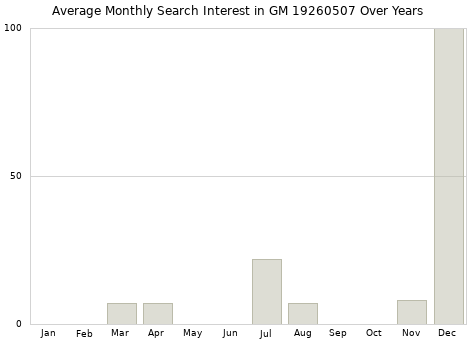 Monthly average search interest in GM 19260507 part over years from 2013 to 2020.