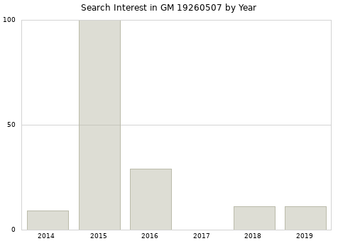 Annual search interest in GM 19260507 part.