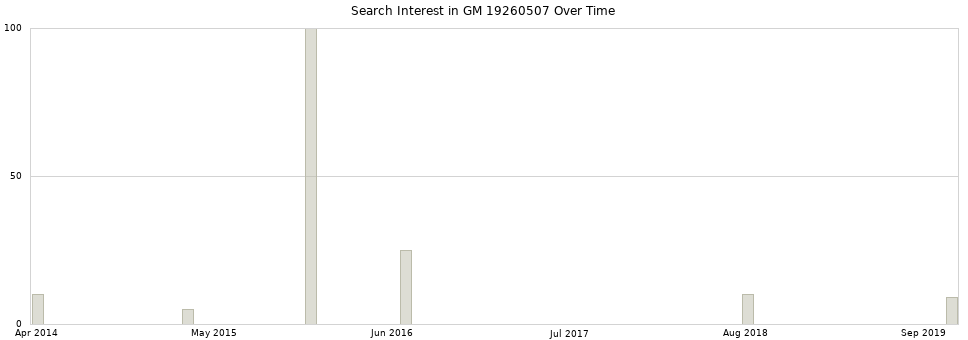 Search interest in GM 19260507 part aggregated by months over time.