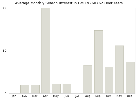 Monthly average search interest in GM 19260762 part over years from 2013 to 2020.