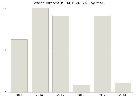 Annual search interest in GM 19260762 part.