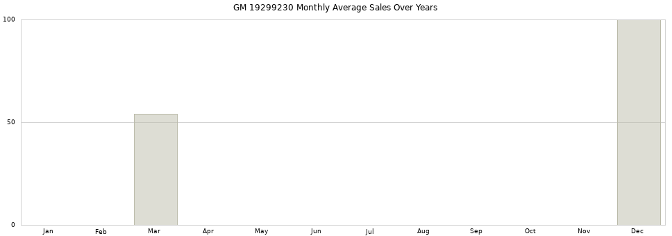 GM 19299230 monthly average sales over years from 2014 to 2020.