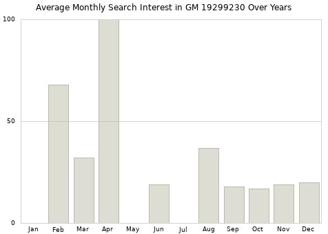 Monthly average search interest in GM 19299230 part over years from 2013 to 2020.