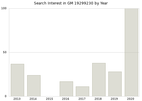 Annual search interest in GM 19299230 part.