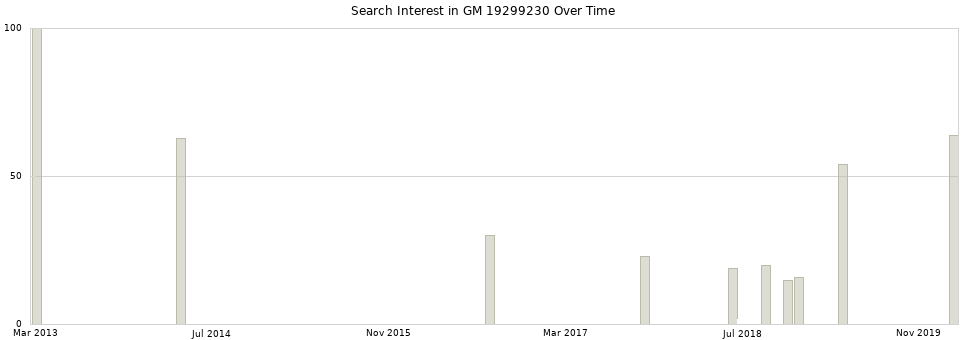 Search interest in GM 19299230 part aggregated by months over time.
