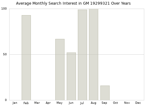 Monthly average search interest in GM 19299321 part over years from 2013 to 2020.