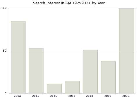 Annual search interest in GM 19299321 part.
