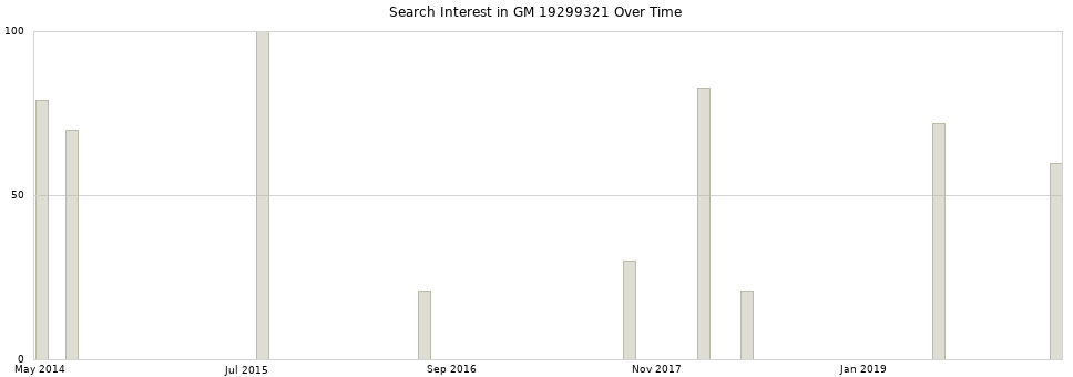 Search interest in GM 19299321 part aggregated by months over time.