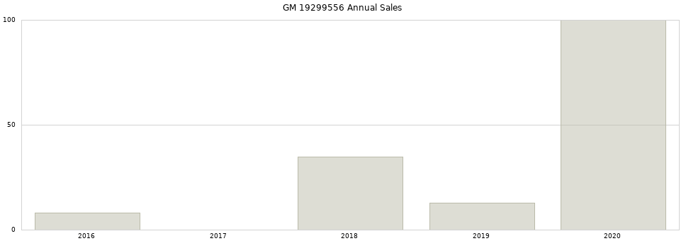 GM 19299556 part annual sales from 2014 to 2020.