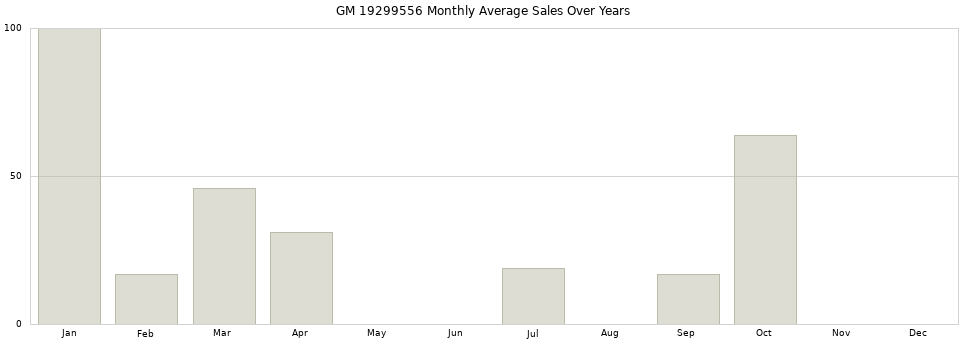 GM 19299556 monthly average sales over years from 2014 to 2020.