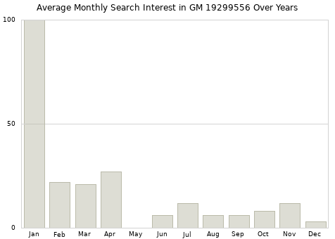 Monthly average search interest in GM 19299556 part over years from 2013 to 2020.
