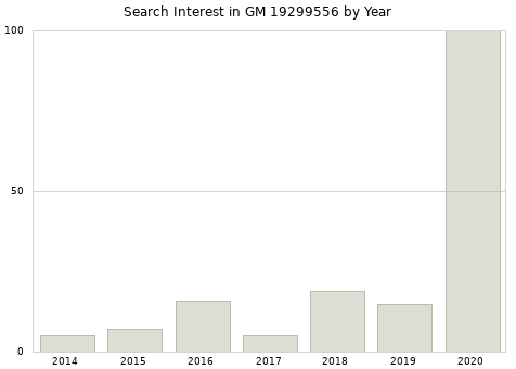 Annual search interest in GM 19299556 part.