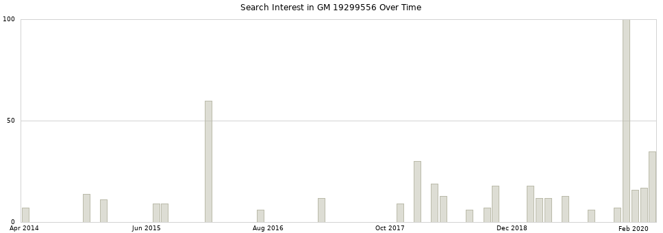 Search interest in GM 19299556 part aggregated by months over time.