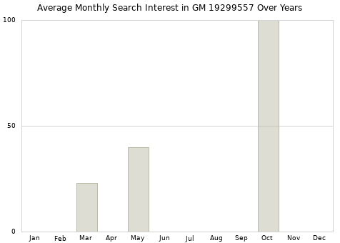 Monthly average search interest in GM 19299557 part over years from 2013 to 2020.