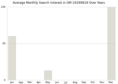 Monthly average search interest in GM 19299818 part over years from 2013 to 2020.